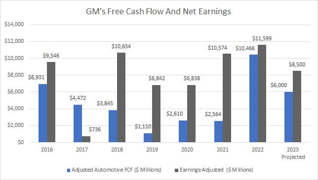GM Free Cash Flow And Net Earnings