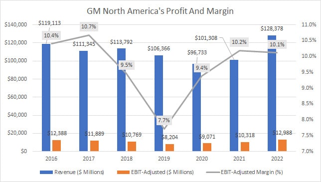 GM North America Profit And Margin