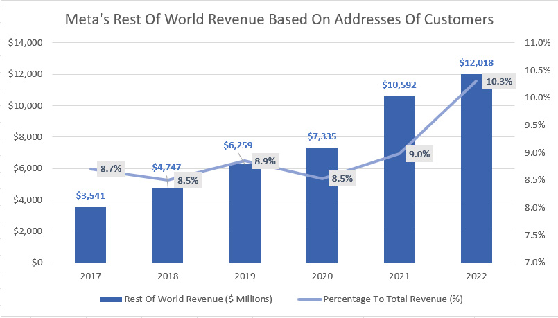 Meta's Rest Of World revenue by address