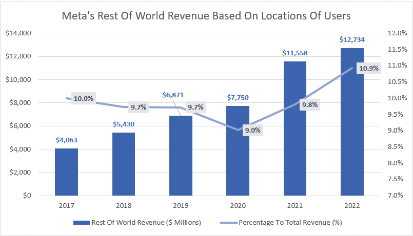 Meta's Rest Of World revenue by location