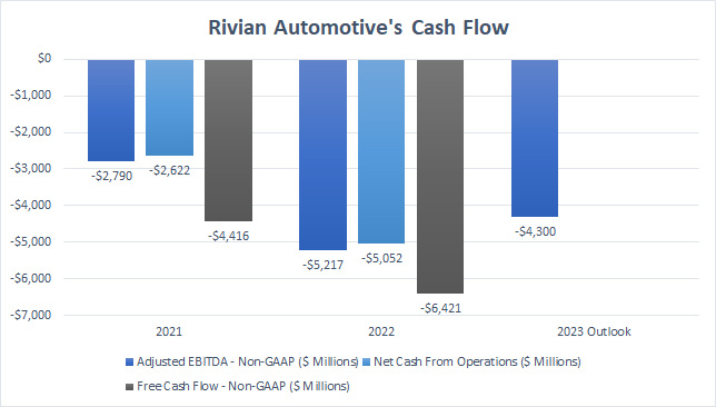 Rivian cash flow