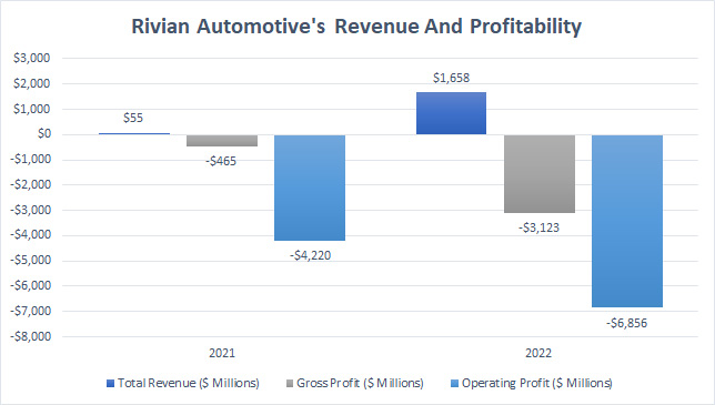 Rivian revenue and profitability