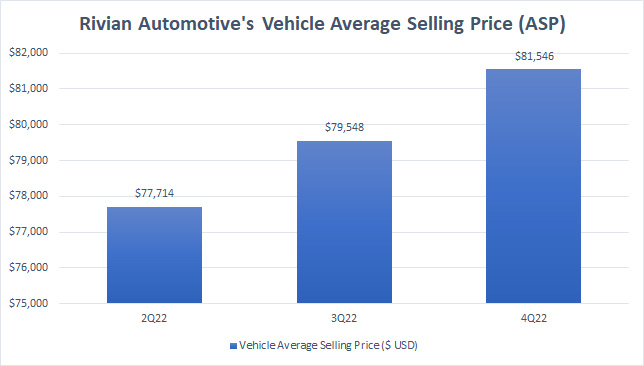 Rivian vehicle average selling price