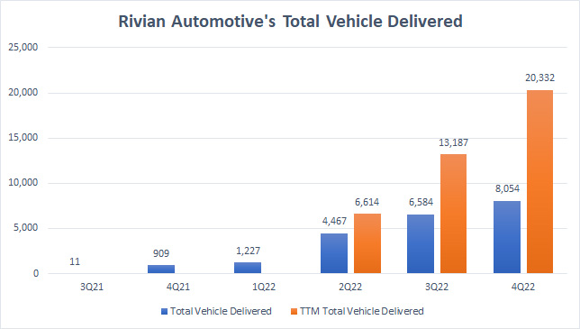 Rivian vehicle delivery figures