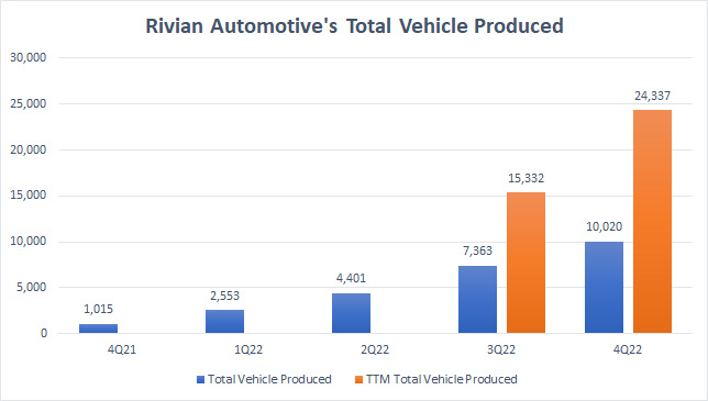 Rivian vehicle production figures