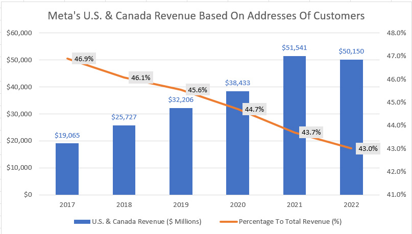 Meta's U.S. & Canada revenue by address