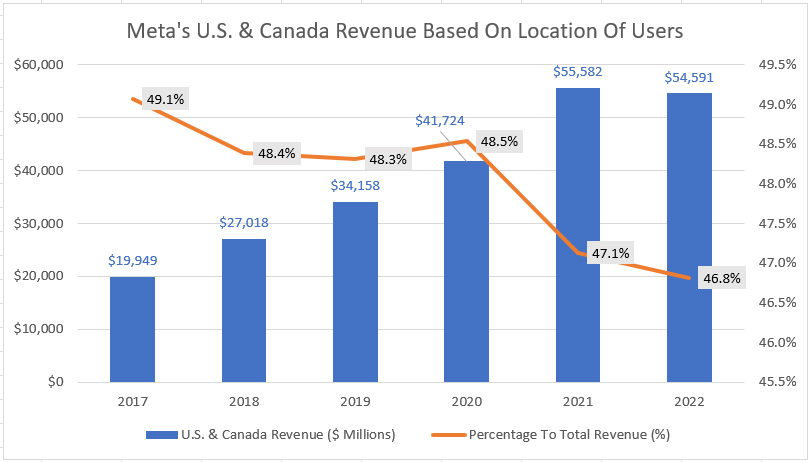 Meta's U.S. & Canada revenue by location