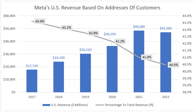 Meta's U.S. revenue by address
