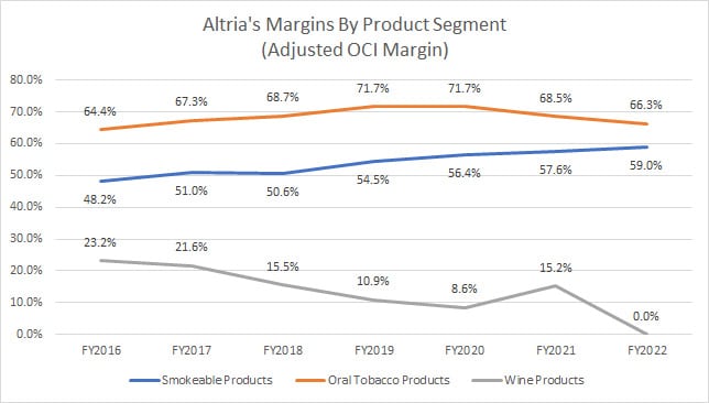 Altria margin by product segment