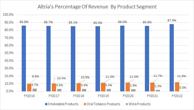 Altria percentage of revenue by product segment