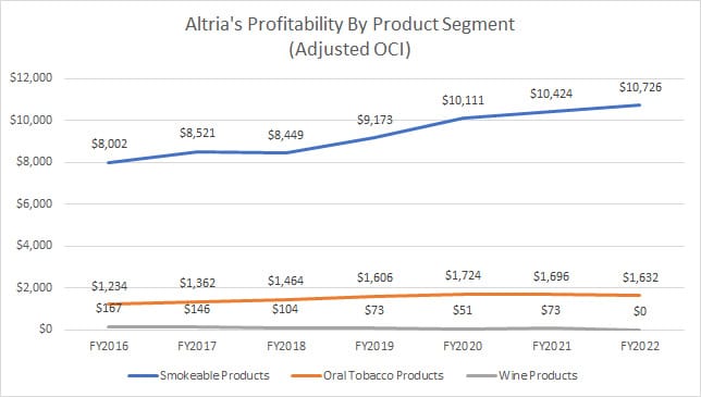 Altria profit by product segment