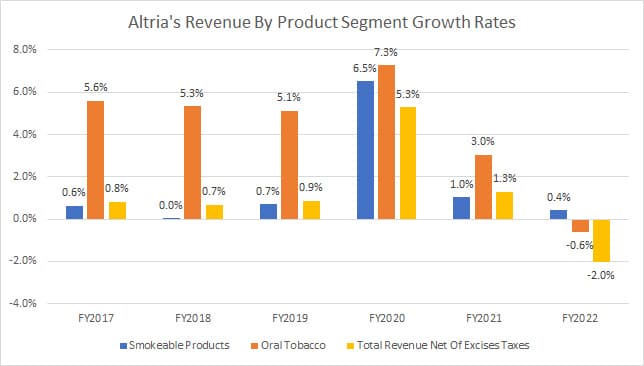 Altria growth rates by product segment