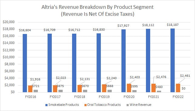 Altria revenue by product segment