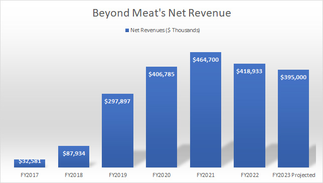 Beyond Meat Total Revenue And 2023 Outlook