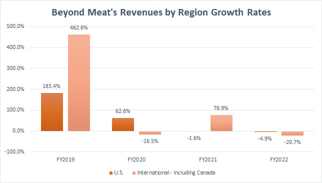 Beyond Meat Revenue By Region Growth Rates