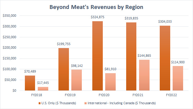 Beyond Meat Revenue By Region