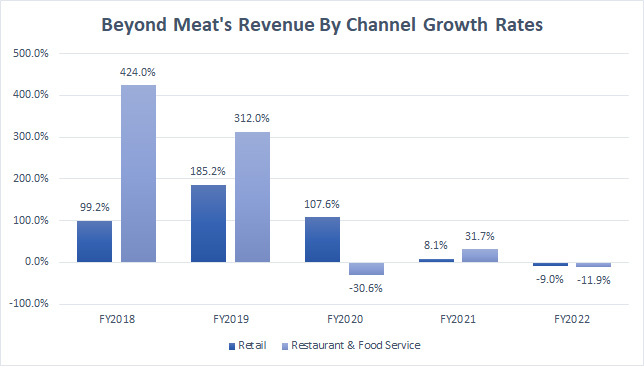 Beyond Meat Revenue By Segment Growth Rates