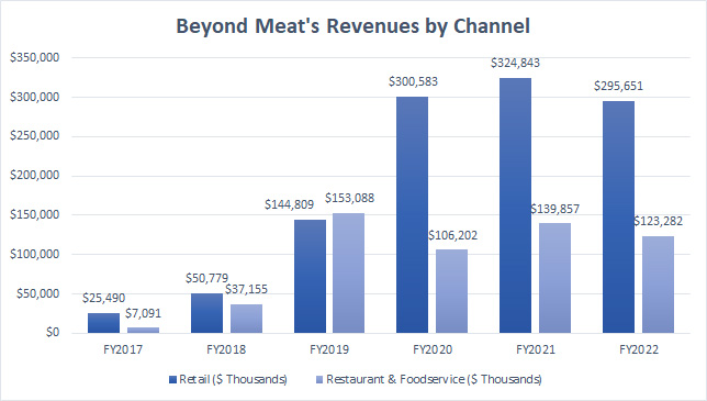 Beyond Meat Revenue By Segment