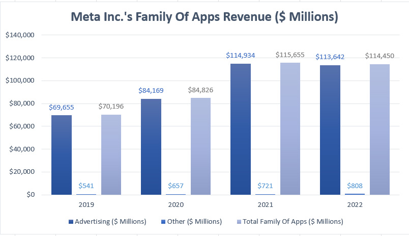 Family Of Apps Revenue