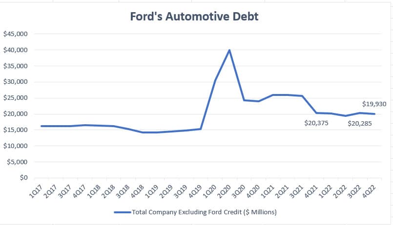 Ford Automotive debt