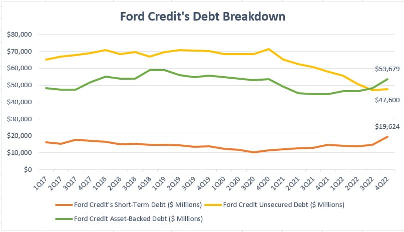 Ford Credit's debt breakdown