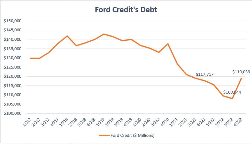 Ford Credit debt