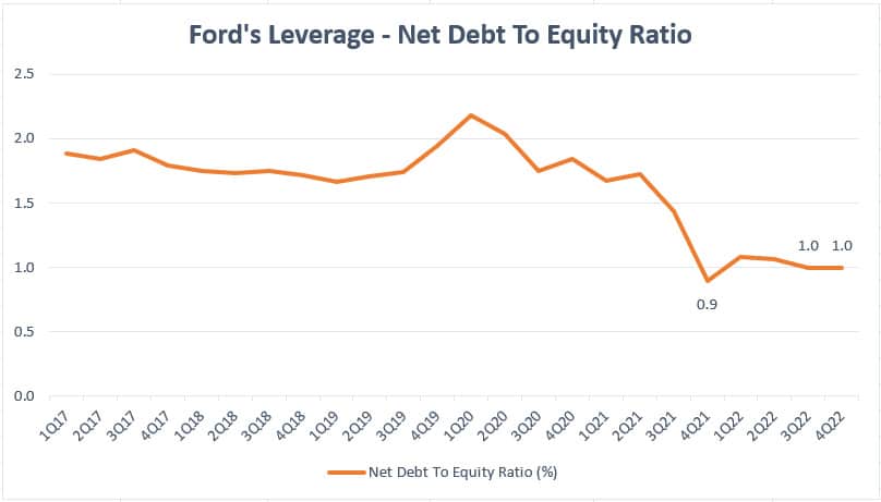 Ford debt to equity ratio