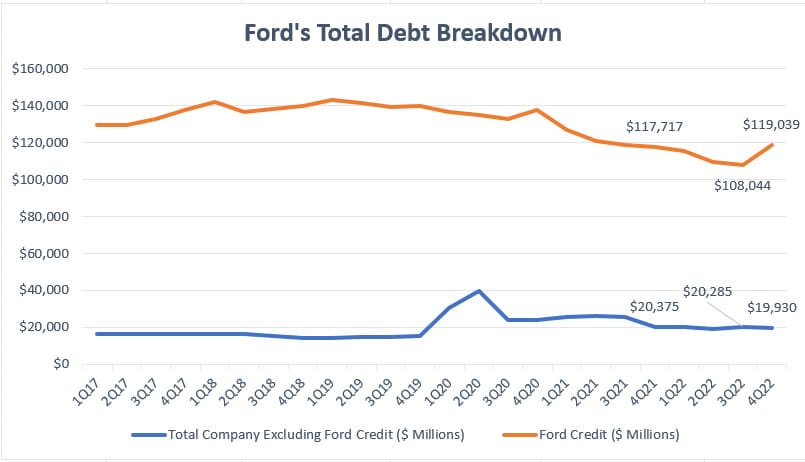 Ford total debt breakdown