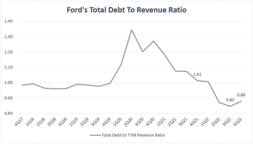 Ford debt to revenue ratio