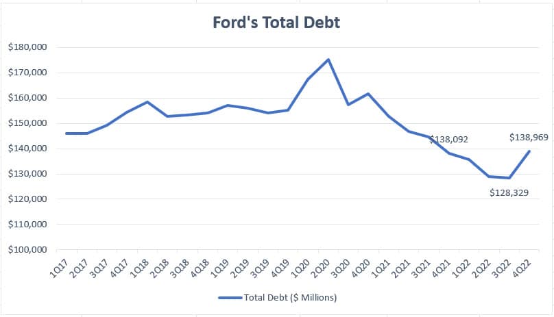 Ford total debt