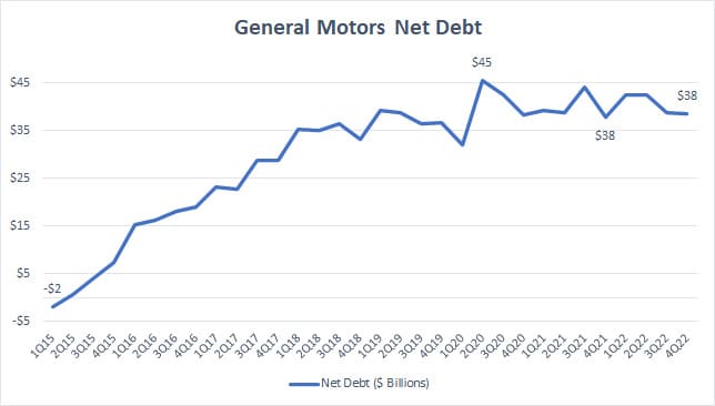 General Motors net debt