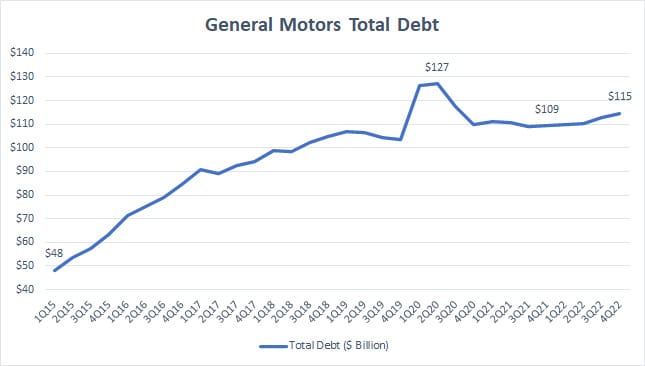 General Motors total debt