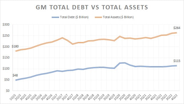 GM debt vs assets