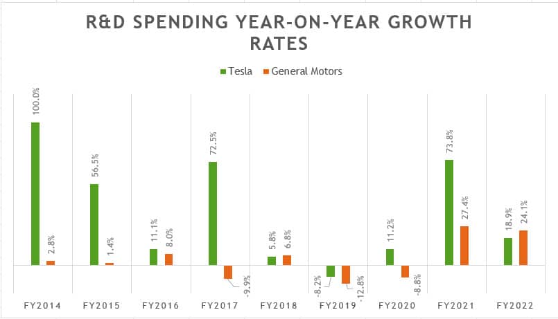 GM vs Tesla in R&D spending growth rates