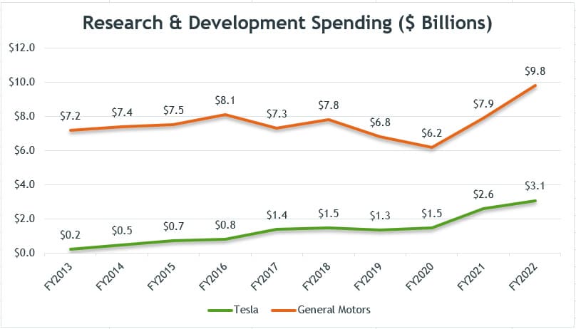 GM vs Tesla in R&D spending