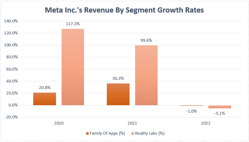 Meta Inc Revenue By Segment Growth Rates