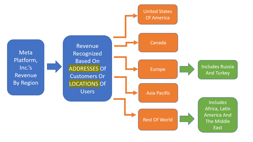 Meta revenue breakdown by region
