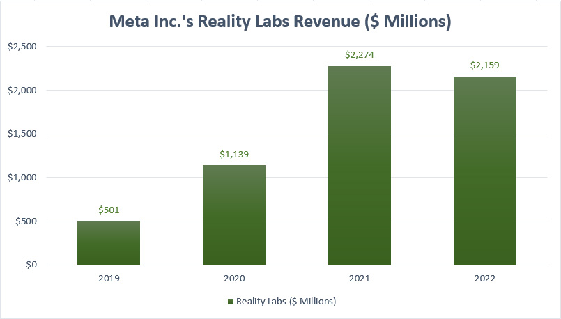 Reality Labs Revenue