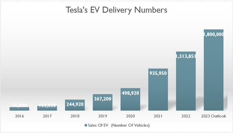 Tesla EV delivery numbers