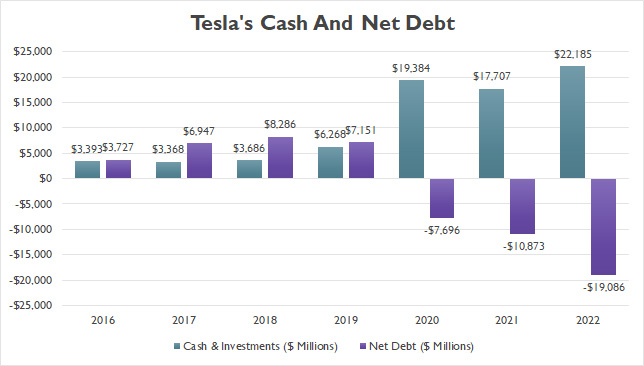 Tesla cash and net debt