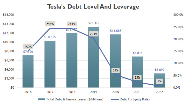 Tesla debt level and leverage
