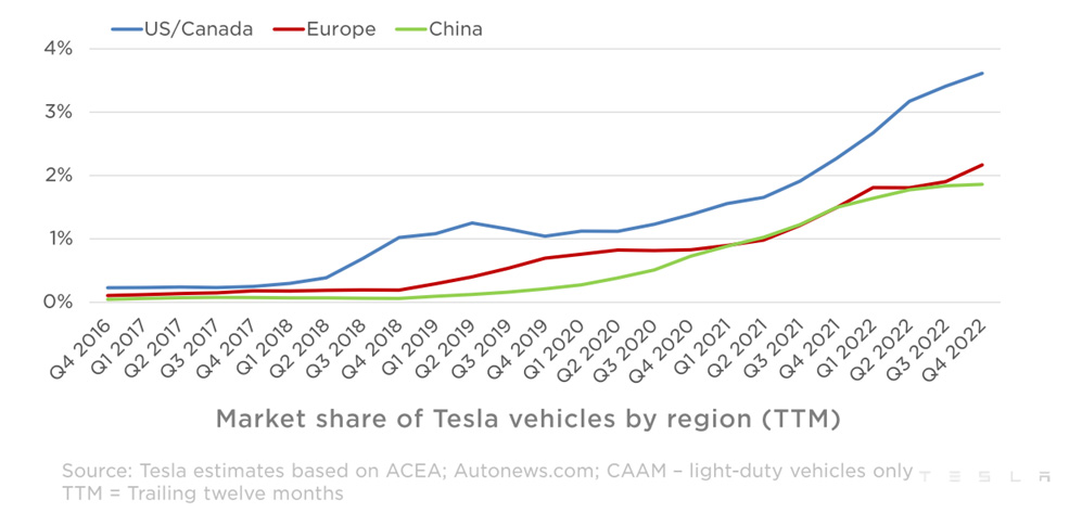 Tesla market share by region