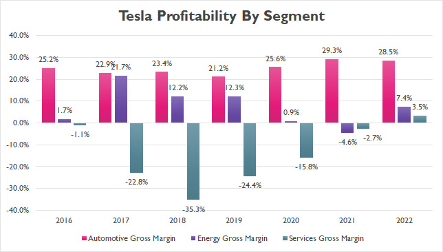 Tesla profit by segment