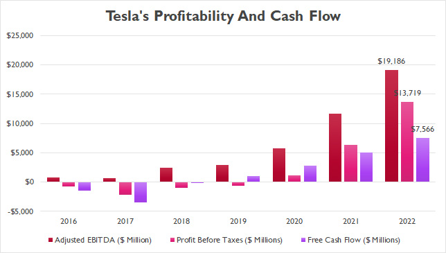 Tesla profit and cash flow