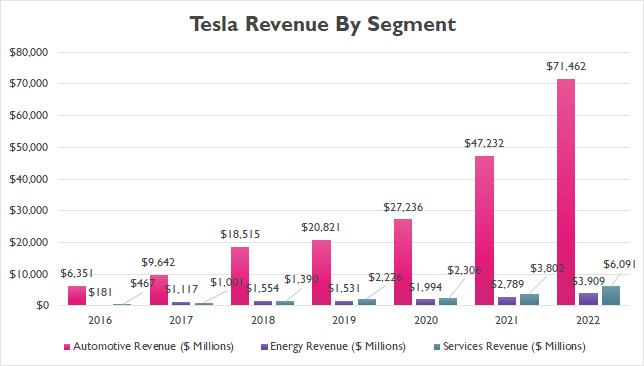 Tesla revenue by segment