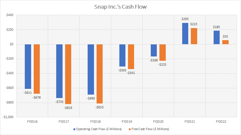 Snap's cash flow
