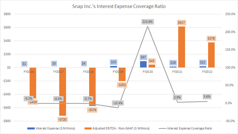 Snap's interest expense coverage ratio