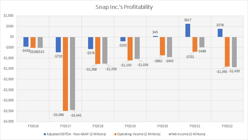 Snap's profitability