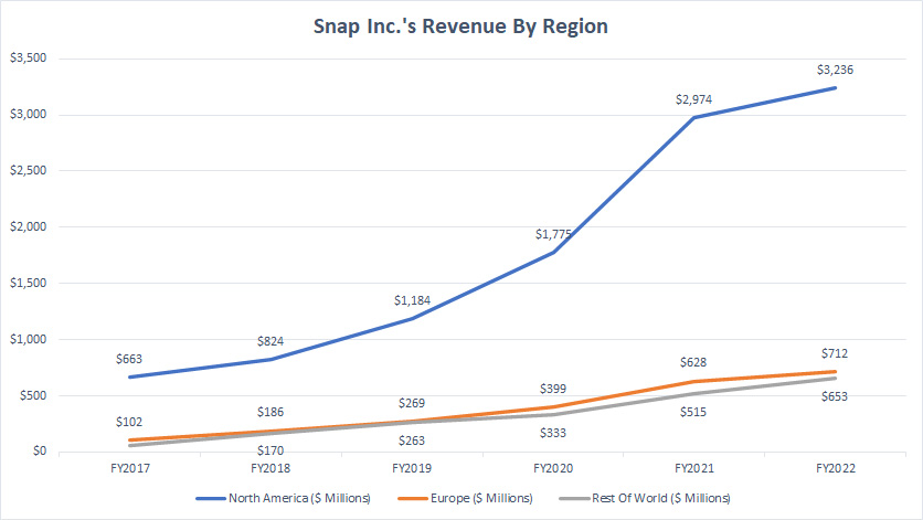 Snap's revenue by region
