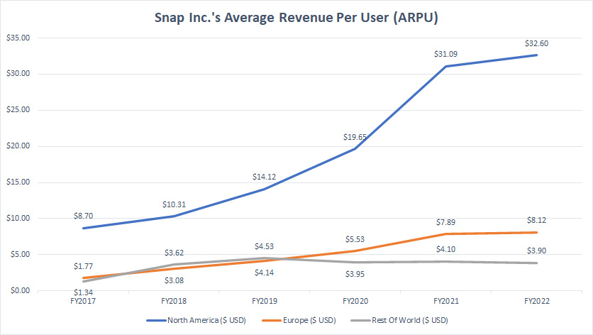 Snap's revenue per user